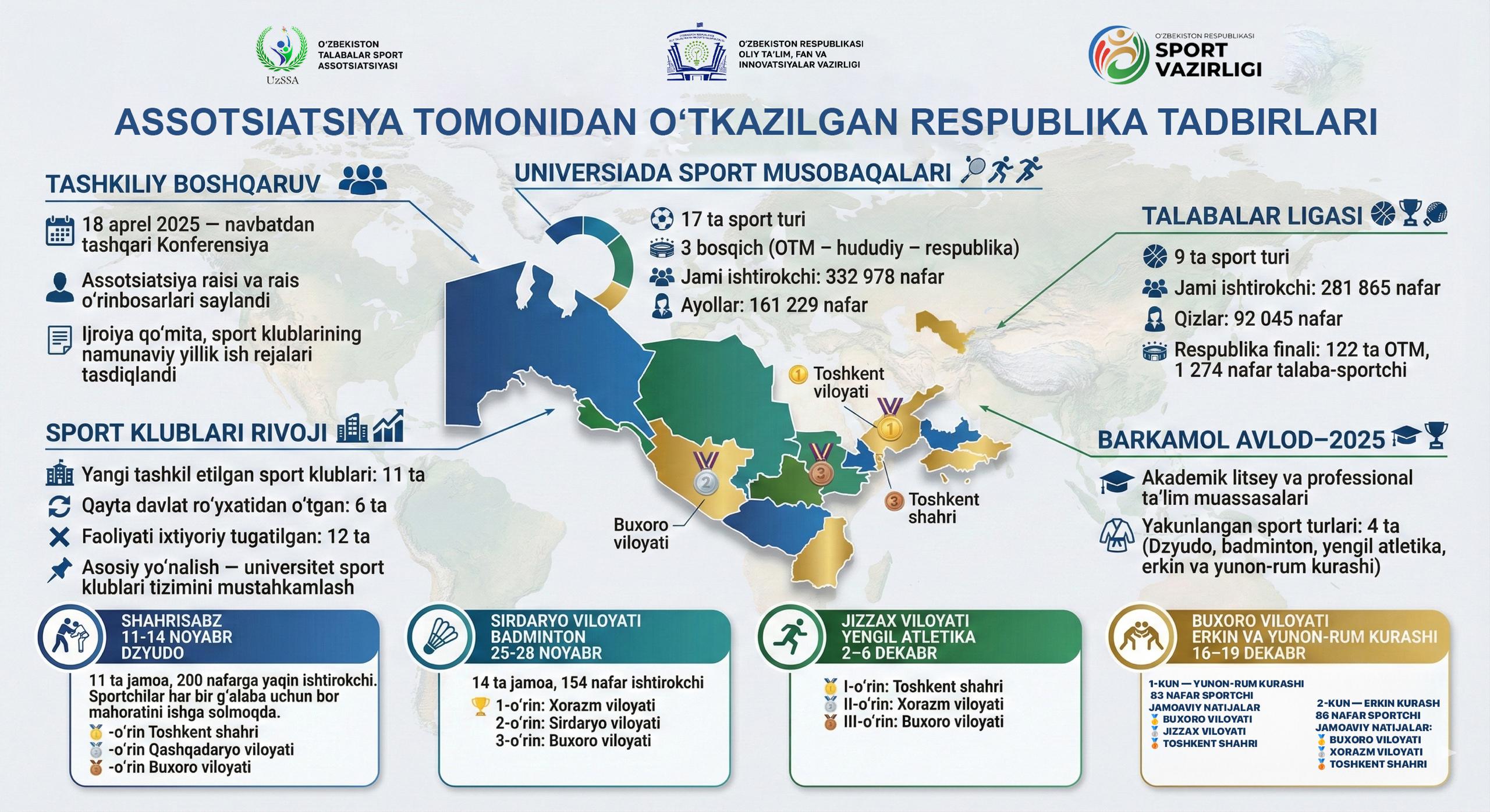 Assotsiatsiya tomonidan o‘tkazilgan Respublika tadbirlari